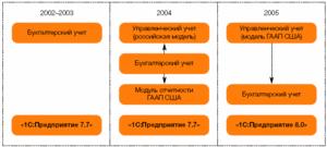 О вопросах процессного управления